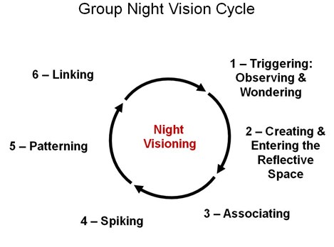 Group Night Vision Cycle